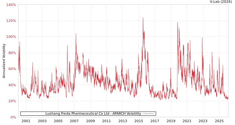 graph of Lushang Freda Pharmaceutical Co Ltd APARCH