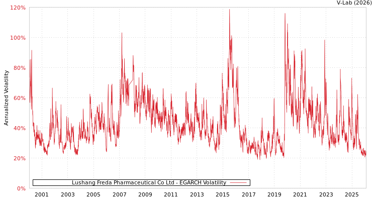 graph of Lushang Freda Pharmaceutical Co Ltd EGARCH