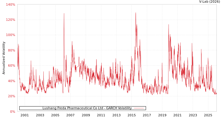 graph of Lushang Freda Pharmaceutical Co Ltd GARCH