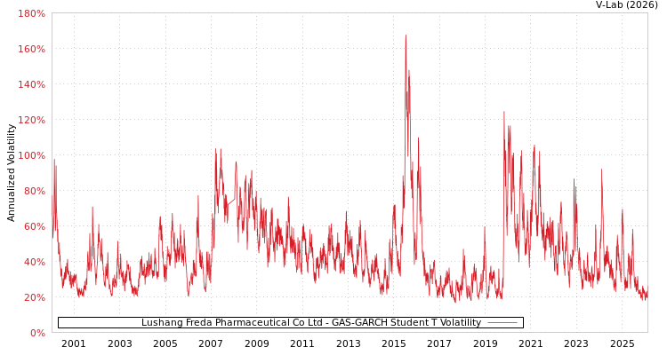 graph of Lushang Freda Pharmaceutical Co Ltd GAS-GARCH-T