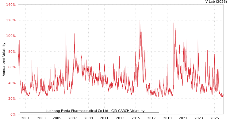graph of Lushang Freda Pharmaceutical Co Ltd GJR-GARCH