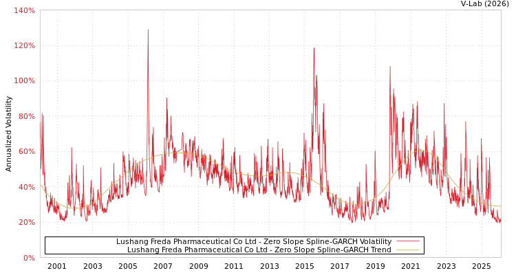 graph of Lushang Freda Pharmaceutical Co Ltd S0GARCH
