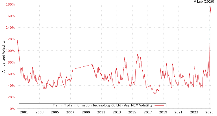 graph of Tianjin Trolia Information Technology Co Ltd AMEM