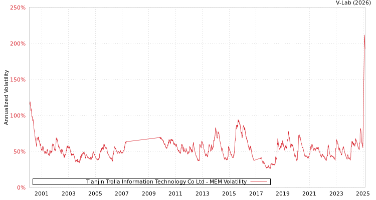 graph of Tianjin Trolia Information Technology Co Ltd MEM