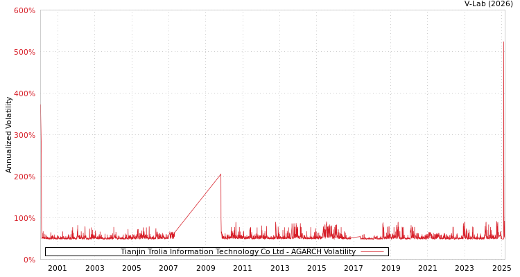 graph of Tianjin Trolia Information Technology Co Ltd AGARCH