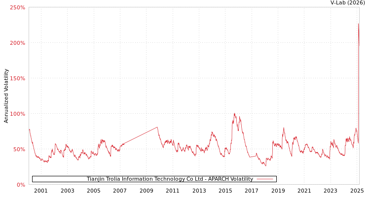 graph of Tianjin Trolia Information Technology Co Ltd APARCH