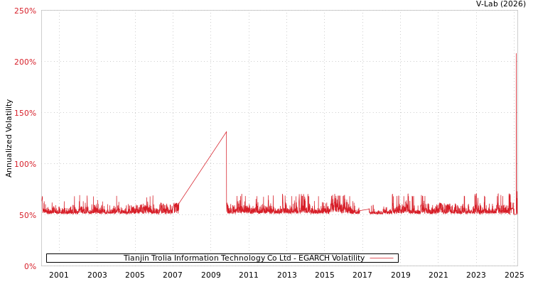 graph of Tianjin Trolia Information Technology Co Ltd EGARCH