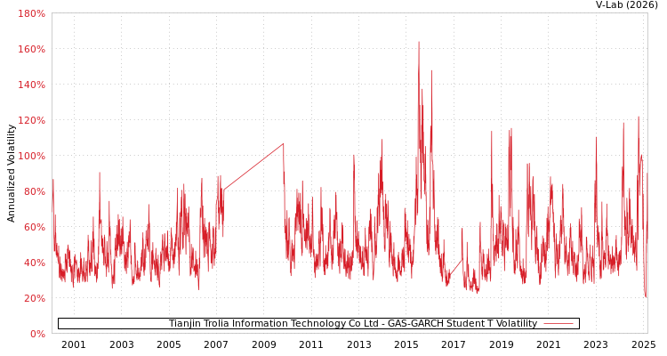 graph of Tianjin Trolia Information Technology Co Ltd GAS-GARCH-T