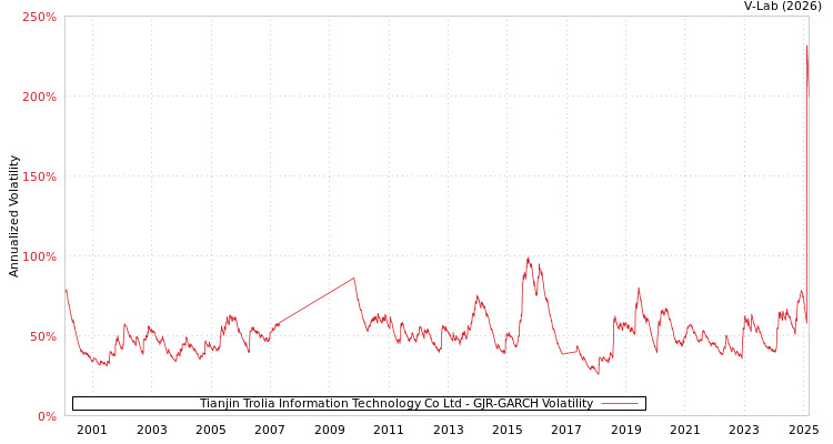 graph of Tianjin Trolia Information Technology Co Ltd GJR-GARCH