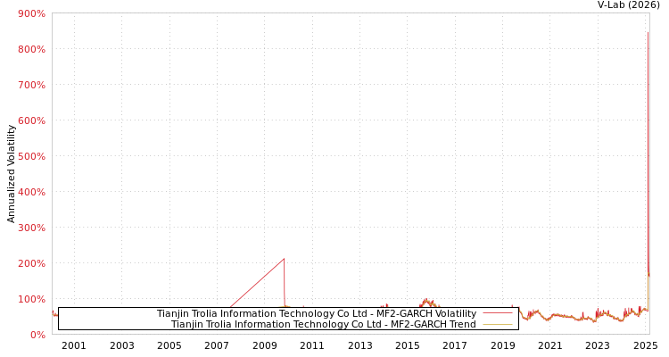 graph of Tianjin Trolia Information Technology Co Ltd MF2-GARCH