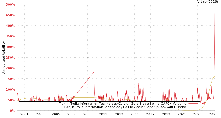 graph of Tianjin Trolia Information Technology Co Ltd S0GARCH