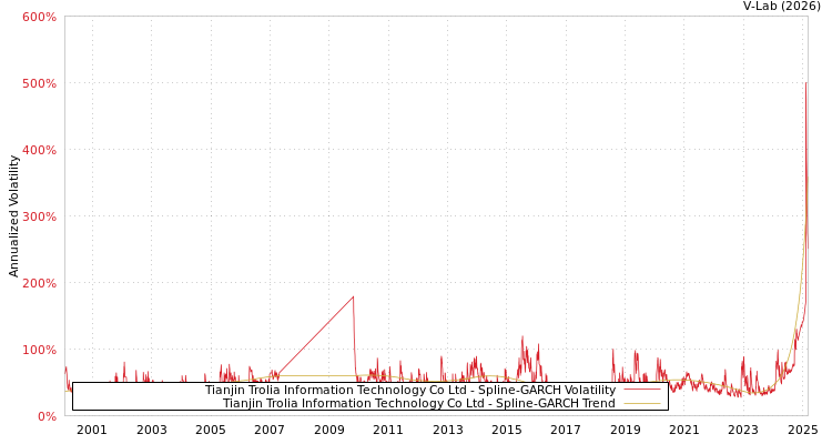 graph of Tianjin Trolia Information Technology Co Ltd SGARCH