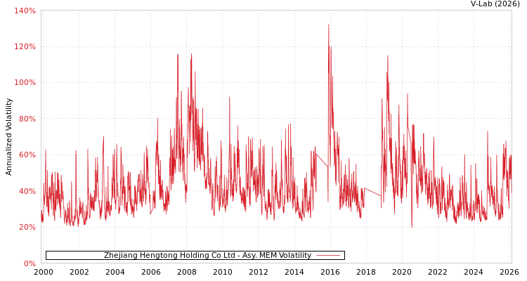 graph of Zhejiang Hengtong Holding Co Ltd AMEM