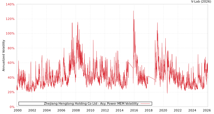 graph of Zhejiang Hengtong Holding Co Ltd APMEM