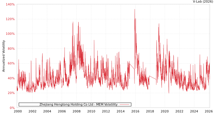graph of Zhejiang Hengtong Holding Co Ltd MEM