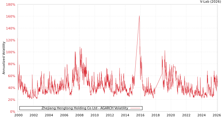 graph of Zhejiang Hengtong Holding Co Ltd AGARCH