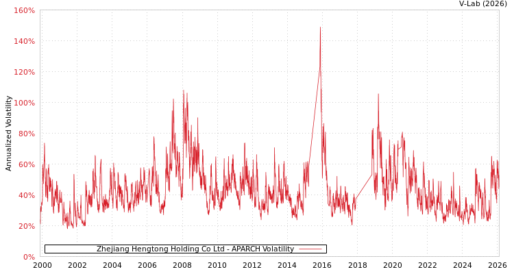 graph of Zhejiang Hengtong Holding Co Ltd APARCH
