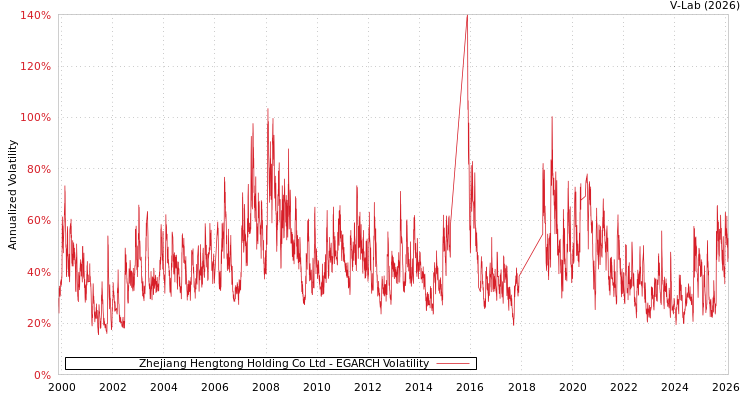 graph of Zhejiang Hengtong Holding Co Ltd EGARCH