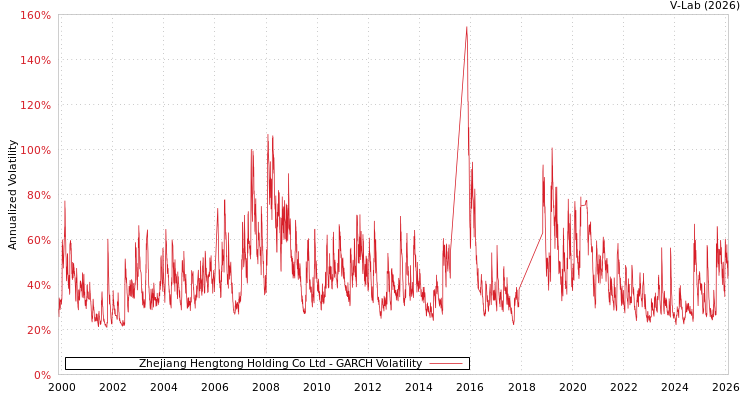 graph of Zhejiang Hengtong Holding Co Ltd GARCH