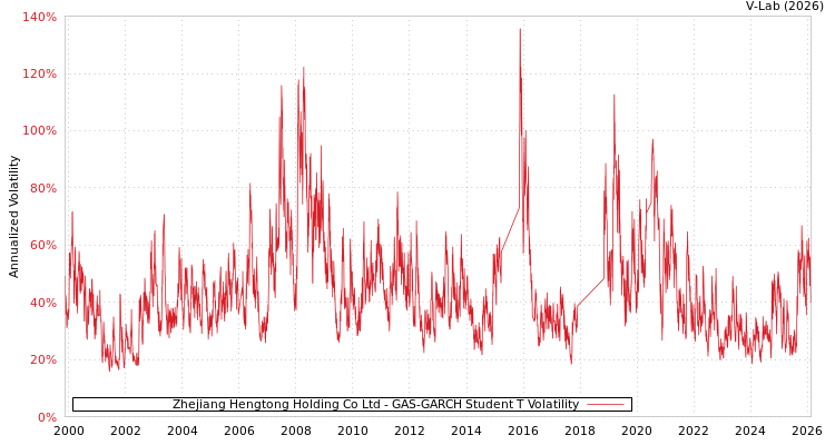 graph of Zhejiang Hengtong Holding Co Ltd GAS-GARCH-T