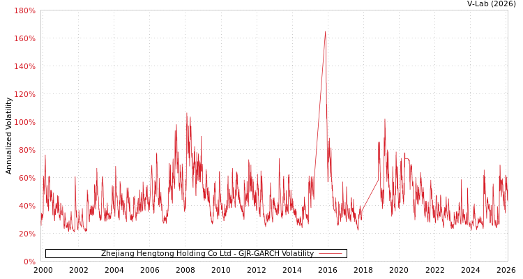 graph of Zhejiang Hengtong Holding Co Ltd GJR-GARCH
