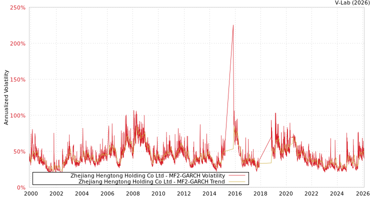graph of Zhejiang Hengtong Holding Co Ltd MF2-GARCH