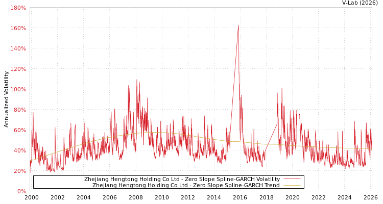 graph of Zhejiang Hengtong Holding Co Ltd S0GARCH