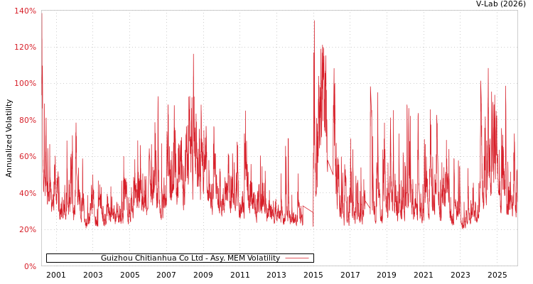 graph of Guizhou Chitianhua Co Ltd AMEM