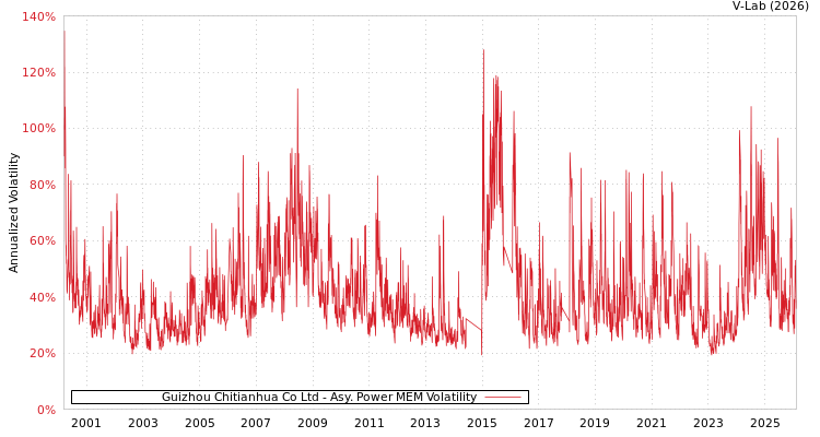 graph of Guizhou Chitianhua Co Ltd APMEM