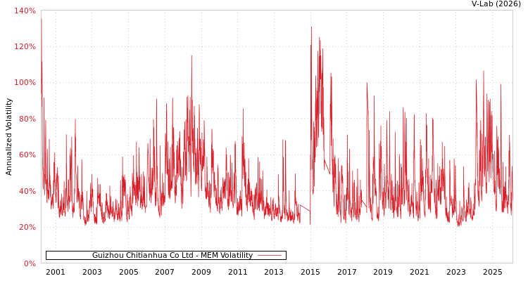 graph of Guizhou Chitianhua Co Ltd MEM