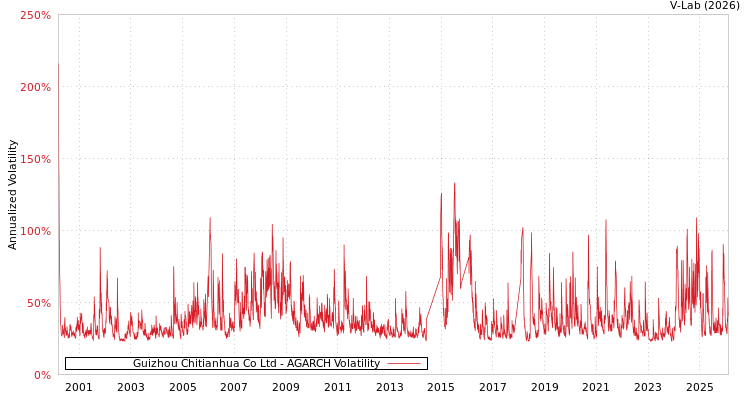 graph of Guizhou Chitianhua Co Ltd AGARCH