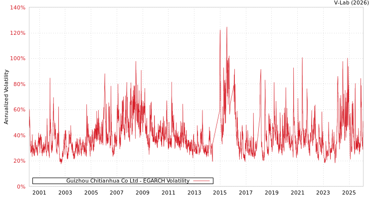 graph of Guizhou Chitianhua Co Ltd EGARCH
