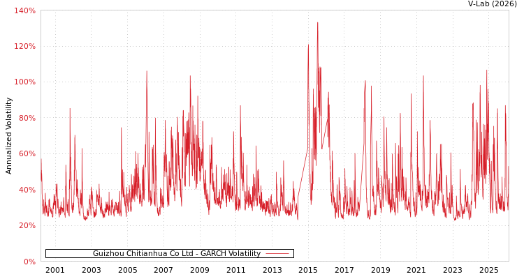 graph of Guizhou Chitianhua Co Ltd GARCH