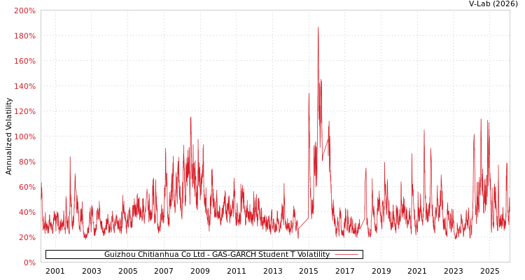graph of Guizhou Chitianhua Co Ltd GAS-GARCH-T