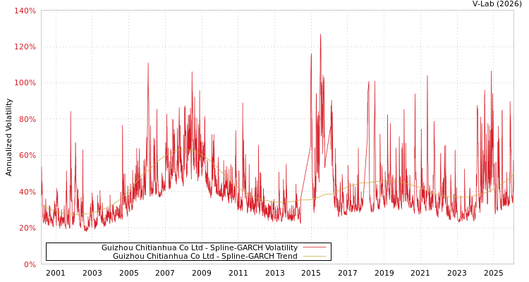graph of Guizhou Chitianhua Co Ltd SGARCH