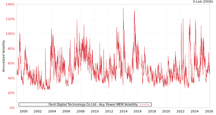graph of Fanli Digital Technology Co Ltd APMEM