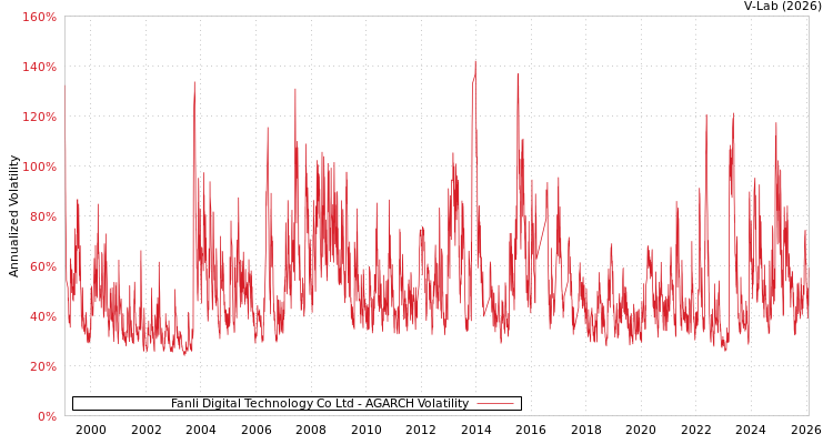 graph of Fanli Digital Technology Co Ltd AGARCH