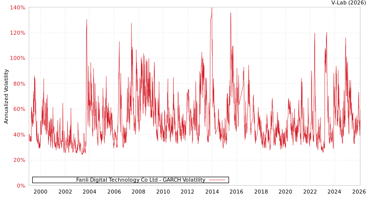 graph of Fanli Digital Technology Co Ltd GARCH