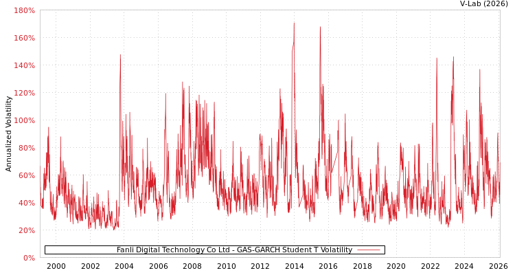 graph of Fanli Digital Technology Co Ltd GAS-GARCH-T