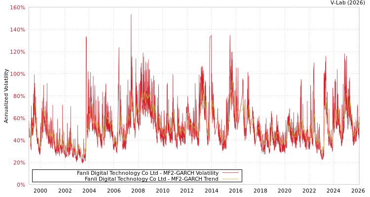 graph of Fanli Digital Technology Co Ltd MF2-GARCH