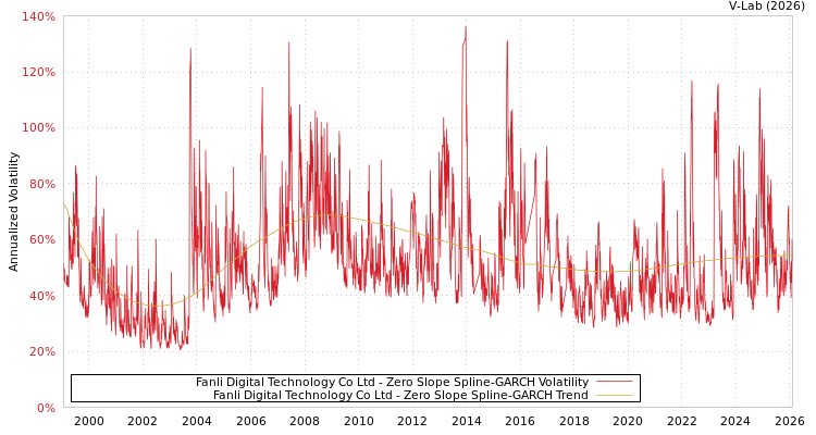 graph of Fanli Digital Technology Co Ltd S0GARCH