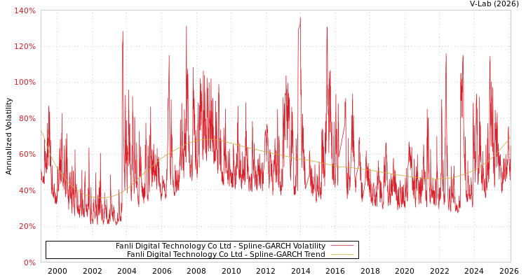 graph of Fanli Digital Technology Co Ltd SGARCH