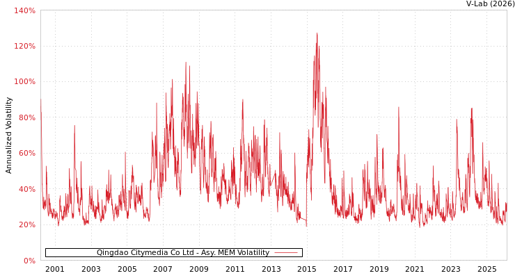 graph of Qingdao Citymedia Co Ltd AMEM