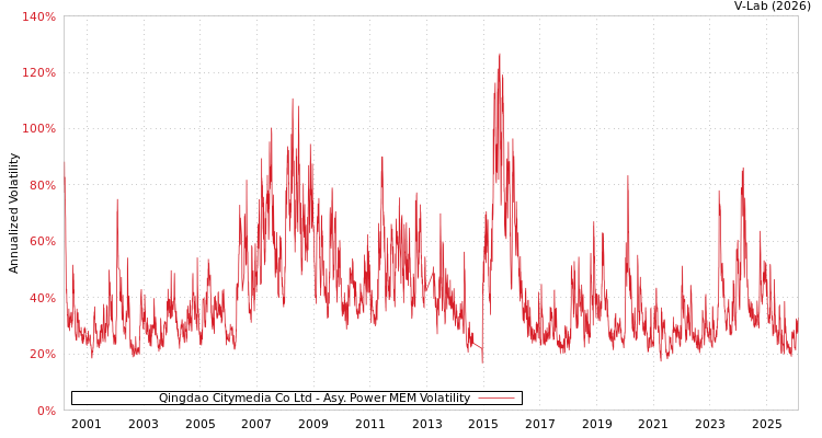 graph of Qingdao Citymedia Co Ltd APMEM