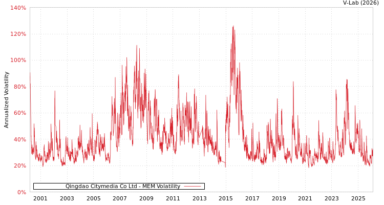 graph of Qingdao Citymedia Co Ltd MEM