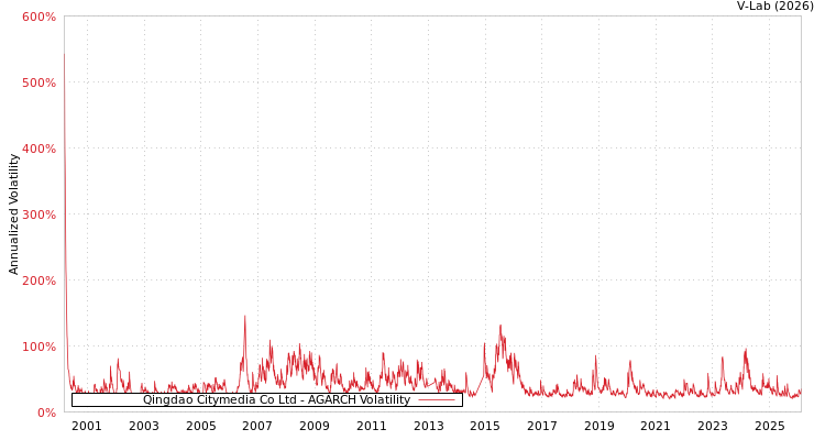 graph of Qingdao Citymedia Co Ltd AGARCH