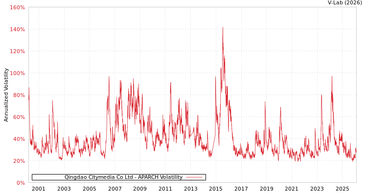 graph of Qingdao Citymedia Co Ltd APARCH