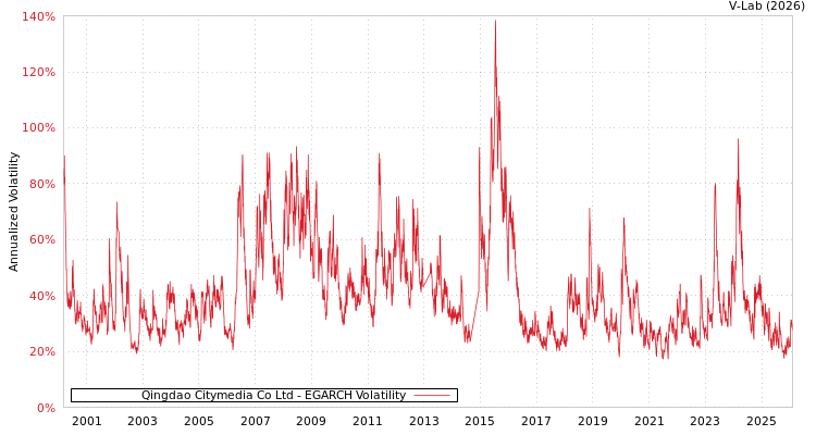 graph of Qingdao Citymedia Co Ltd EGARCH