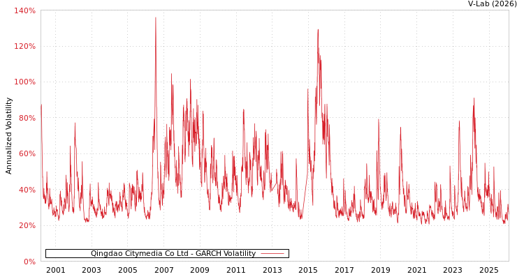 graph of Qingdao Citymedia Co Ltd GARCH