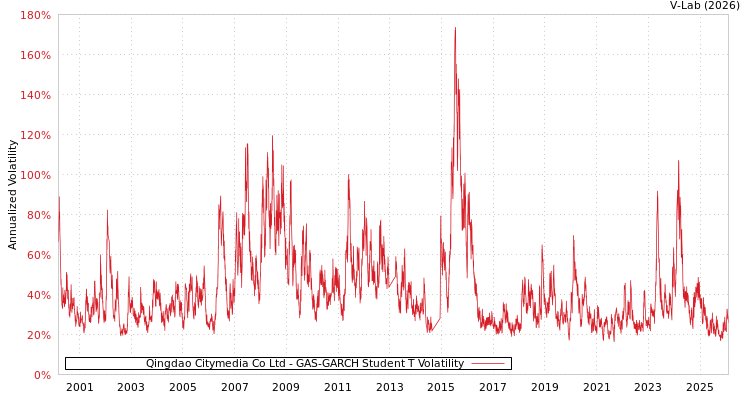 graph of Qingdao Citymedia Co Ltd GAS-GARCH-T